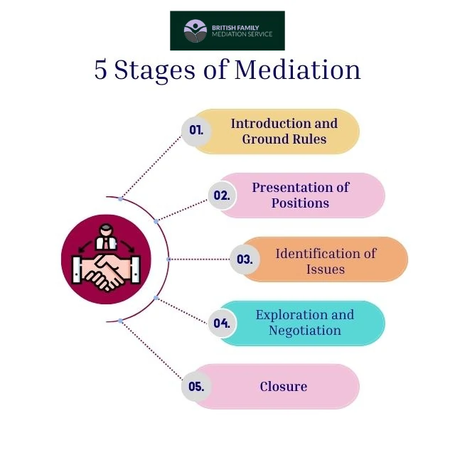 What Happens During an Online Mediation Appointment Ampthill?